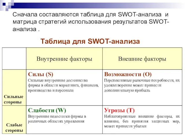 Таблица для SWOT-анализа Сначала составляются таблица для SWOT-анализа и матрица стратегий использования результатов SWOT-анализа .