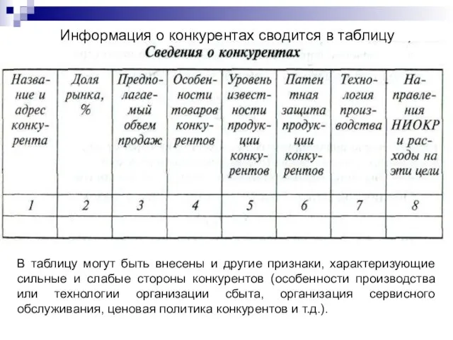 Информация о конкурентах сводится в таблицу В таблицу могут быть внесены и