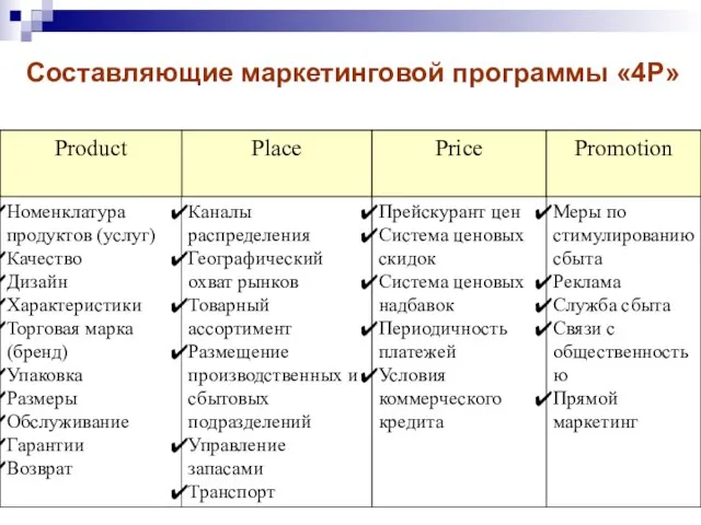 Составляющие маркетинговой программы «4Р»