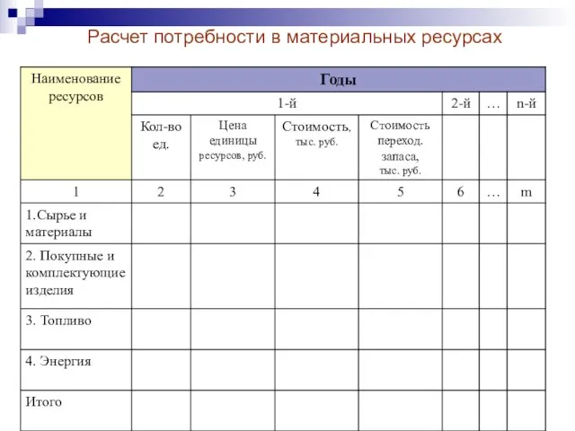 Расчет потребности в материальных ресурсах