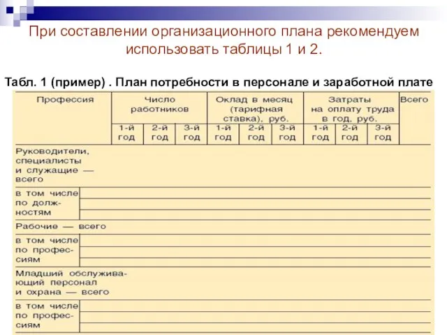 Табл. 1 (пример) . План потребности в персонале и заработной плате При