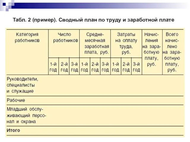 Табл. 2 (пример). Сводный план по труду и заработной плате