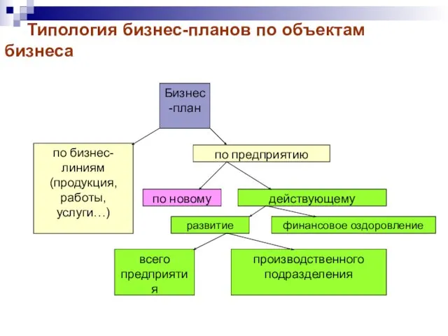 Бизнес-план по бизнес-линиям (продукция, работы, услуги…) по предприятию по новому действующему развитие