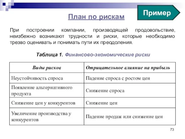 План по рискам При построении компании, производящей продовольствие, неизбежно возникают трудности и