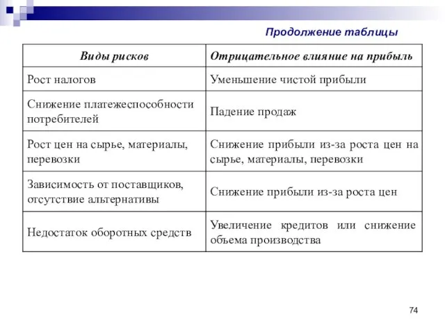 Продолжение таблицы