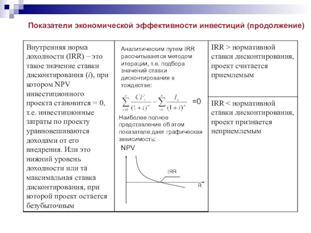 Аналитическим путем IRR рассчитывается методом итерации, т.е. подбора значений ставки дисконтирования в