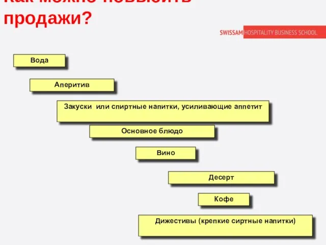 Как можно повысить продажи? Вода Аперитив Закуски или спиртные напитки, усиливающие аппетит