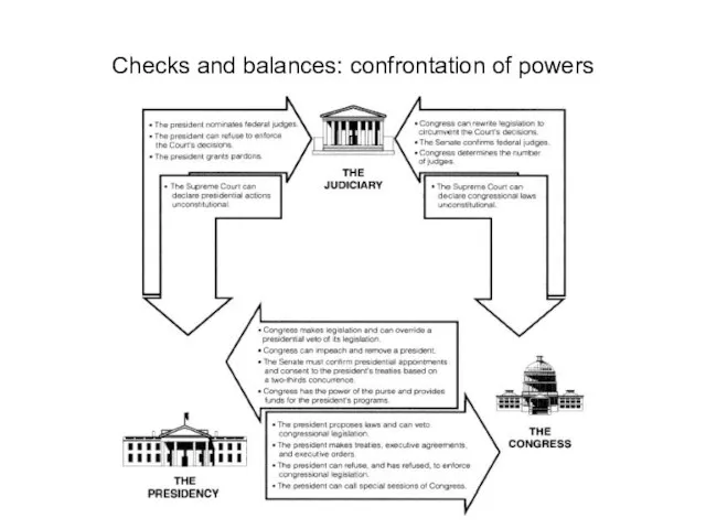 Checks and balances: confrontation of powers