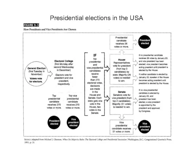 Presidential elections in the USA