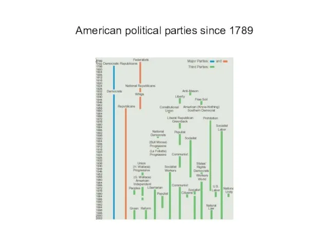 American political parties since 1789