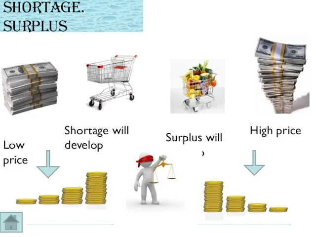 Shortage. Surplus High price Low price Shortage will develop Surplus will develop