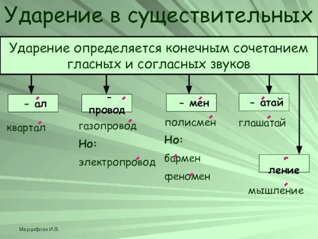 Марцофляк И.В. Ударение в существительных Ударение определяется конечным сочетанием гласных и согласных