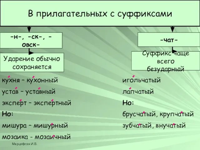 Марцофляк И.В. В прилагательных с суффиксами -н-, -ск-, -овск- -чат- Ударение обычно