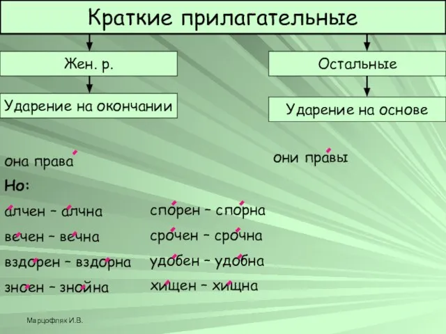 Марцофляк И.В. Краткие прилагательные Жен. р. Остальные Ударение на окончании Ударение на