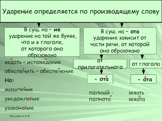 Марцофляк И.В. Ударение определяется по производящему слову В сущ. на – ие