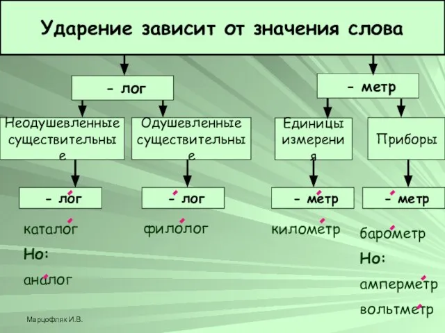 Марцофляк И.В. Ударение зависит от значения слова - лог - метр Неодушевленные