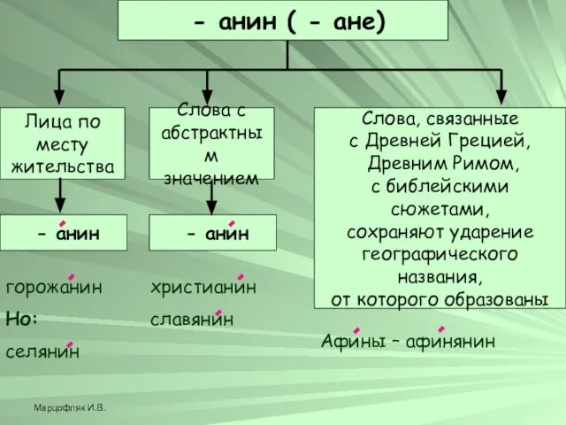 Марцофляк И.В. - анин ( - ане) Лица по месту жительства Слова