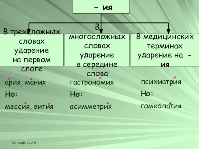 Марцофляк И.В. - ия В трехсложных словах ударение на первом слоге В