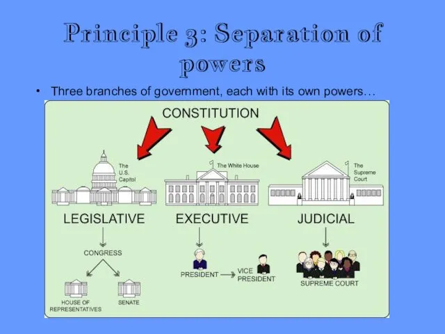 Principle 3: Separation of powers Three branches of government, each with its own powers…