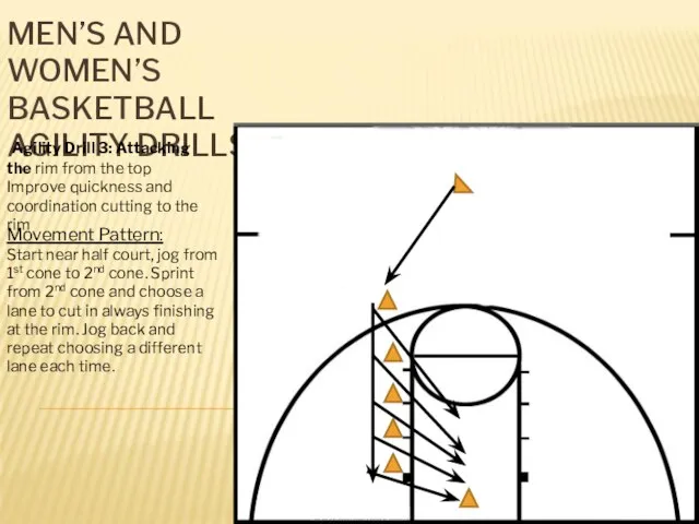 MEN’S AND WOMEN’S BASKETBALL AGILITY DRILLS. Agility Drill 3: Attacking the rim