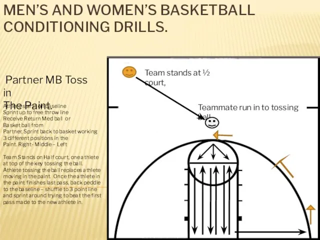 MEN’S AND WOMEN’S BASKETBALL CONDITIONING DRILLS. Partner MB Toss in The Paint.