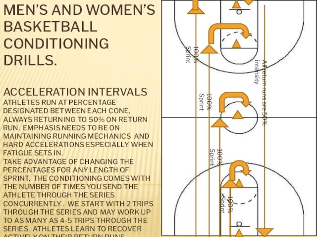 MEN’S AND WOMEN’S BASKETBALL CONDITIONING DRILLS. ACCELERATION INTERVALS ATHLETES RUN AT PERCENTAGE