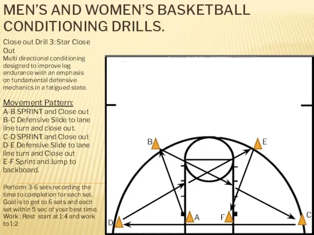 MEN’S AND WOMEN’S BASKETBALL CONDITIONING DRILLS. Close out Drill 3: Star Close