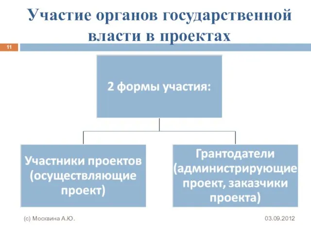 Участие органов государственной власти в проектах 03.09.2012 (с) Москвина А.Ю.