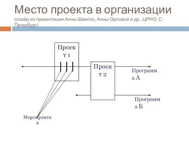 Место проекта в организации (слайд из презентации Анны Шматко, Анны Орловой и др., ЦРНО, С-Петербург)