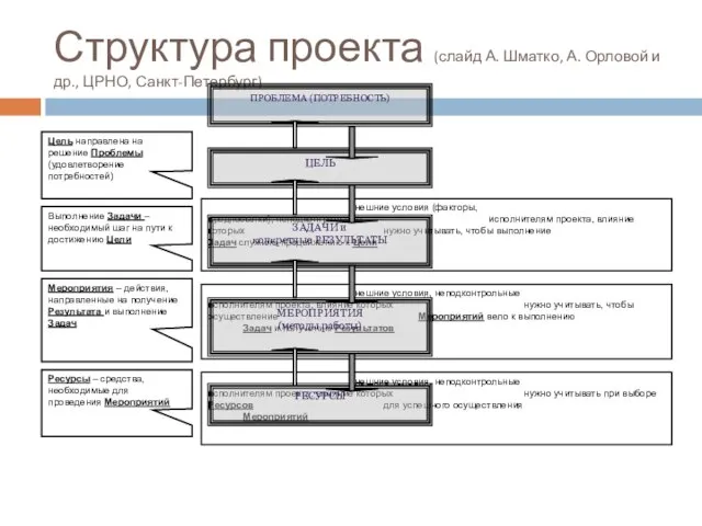 Структура проекта (слайд А. Шматко, А. Орловой и др., ЦРНО, Санкт-Петербург)