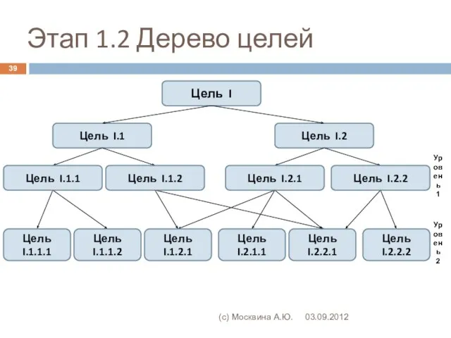 Этап 1.2 Дерево целей 03.09.2012 (с) Москвина А.Ю. Цель I Цель I.1 Цель I.2