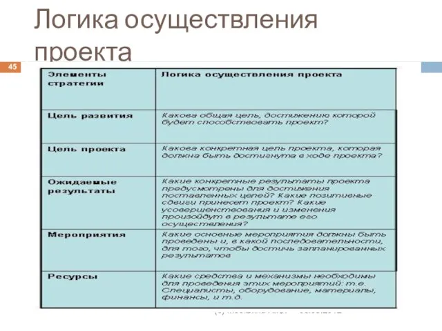 Логика осуществления проекта 03.09.2012 (с) Москвина А.Ю.
