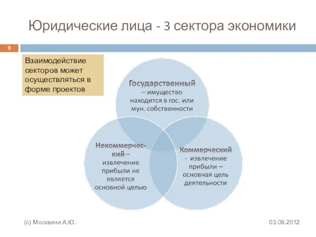 Юридические лица - 3 сектора экономики 03.09.2012 (с) Москвина А.Ю. Взаимодействие секторов