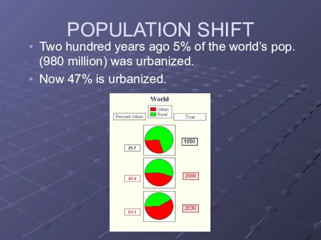 POPULATION SHIFT Two hundred years ago 5% of the world’s pop. (980