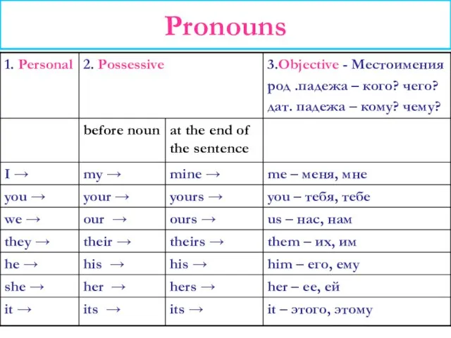 Pronouns