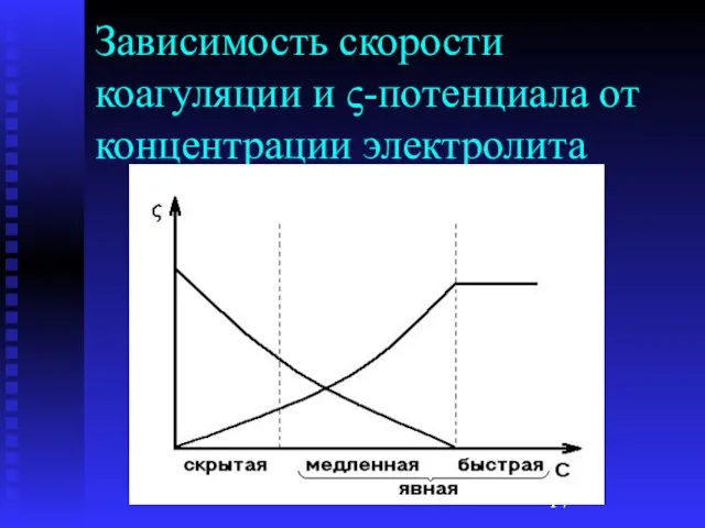 Зависимость скорости коагуляции и ς-потенциала от концентрации электролита