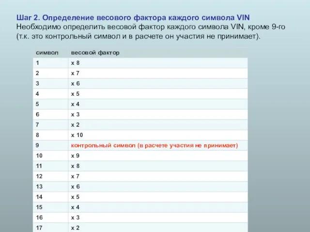 Шаг 2. Определение весового фактора каждого символа VIN Необходимо определить весовой фактор