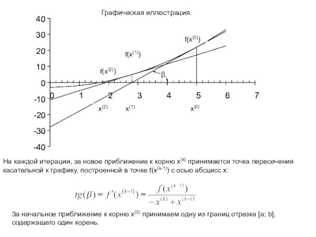 Графическая иллюстрация. За начальное приближение к корню x(0) принимаем одну из границ