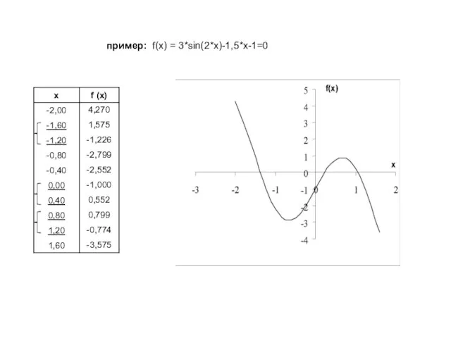 пример: f(x) = 3*sin(2*x)-1,5*x-1=0