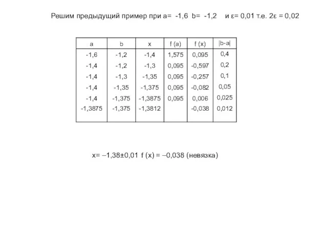 Решим предыдущий пример при a= -1,6 b= -1,2 и ε= 0,01 т.е.