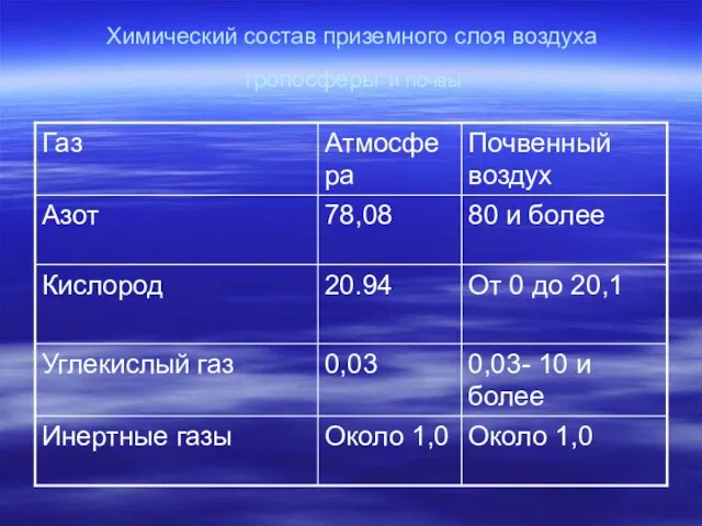 Химический состав приземного слоя воздуха тропосферы и почвы