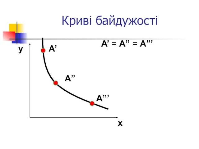 Криві байдужості y x А” А”’ А’ = А” = А”’ А’