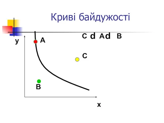 Криві байдужості y x С А В p p А В С