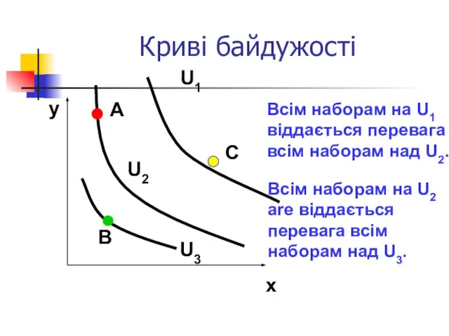 Криві байдужості y x A Всім наборам на U1 віддається перевага всім