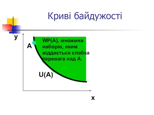 Криві байдужості y x I(x’) A U(A) WP(A), множина наборів, яким віддається слабка перевага над A.