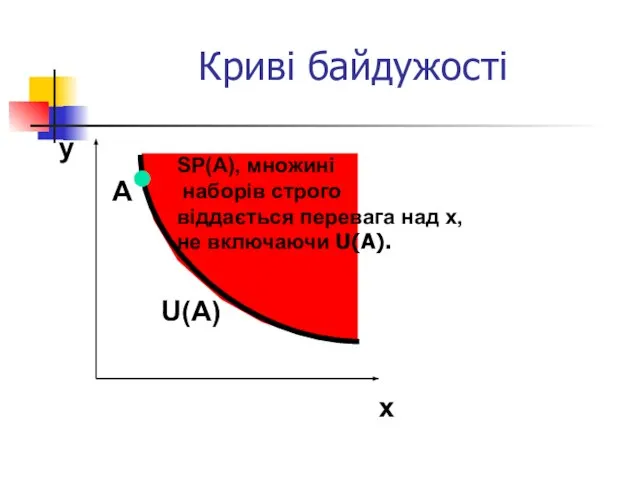 Криві байдужості y x SP(A), множині наборів строго віддається перевага над x,