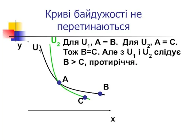 Криві байдужості не перетинаються y x A B C U1 U2 Для