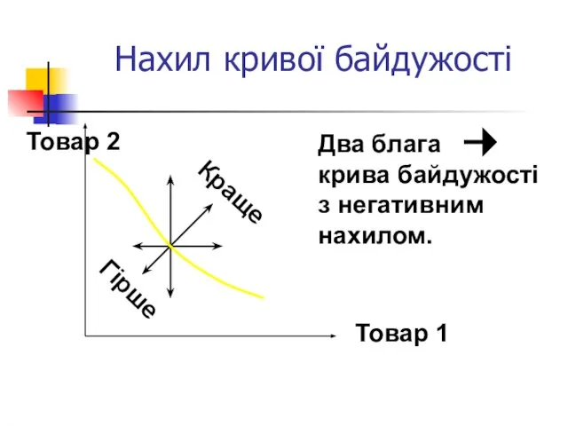 Нахил кривої байдужості Краще Гірше Товар 2 Товар 1 Два блага крива байдужості з негативним нахилом.