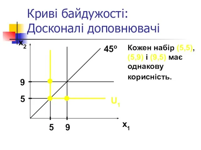 Криві байдужості: Досконалі доповнювачі x2 x1 U1 45o 5 9 5 9