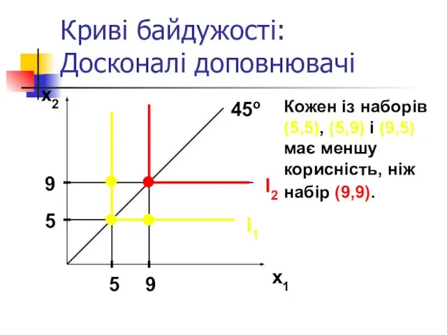 Криві байдужості: Досконалі доповнювачі x2 x1 I2 I1 45o 5 9 5